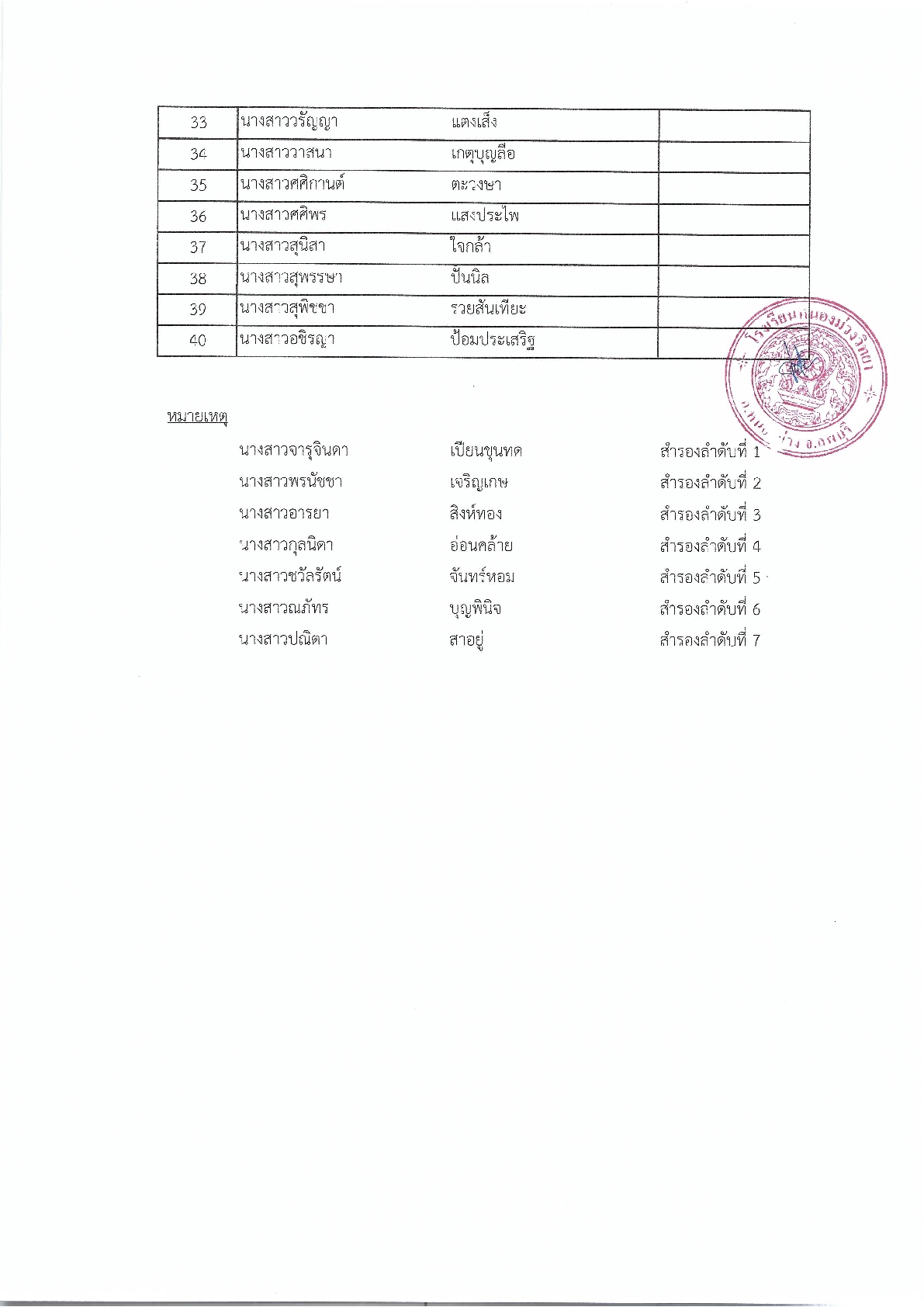 ประกาศโรงเรียนหนองม่วงวิทยา เรื่อง ผลการสอบคัดเลือกเข้าศึกษาต่ออระดับชั้นมัธยมศึกษาปีที่ ๔ ประจำปีการศึกษา ๒๕๖๘